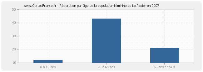 Répartition par âge de la population féminine de Le Rozier en 2007
